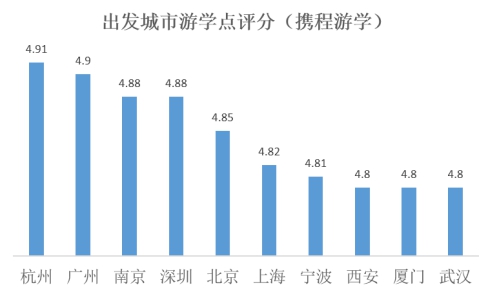 高價遊學值不值？首個遊學點評大數據公布 留學 第5張