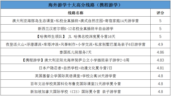 高價遊學值不值？首個遊學點評大數據公布 留學 第8張