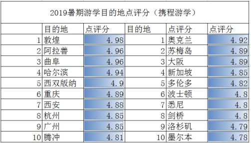 高價遊學值不值？首個遊學點評大數據公布 留學 第9張