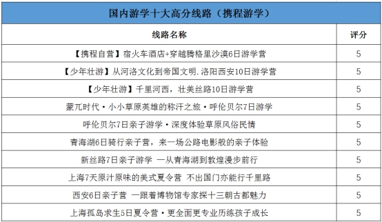 高價遊學值不值？首個遊學點評大數據公布 留學 第7張