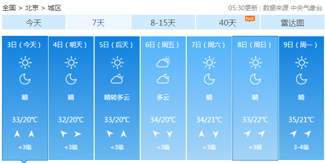 晴晒天气持续 霸屏 北京本周最高气温32 33 晴晒天气持续 霸屏 北京本周最高气温32 33
