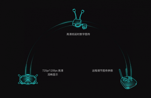 所以说这套图传并不只是提升了画质，而是带来了与以往完全不同的第一人称视角飞行体验。