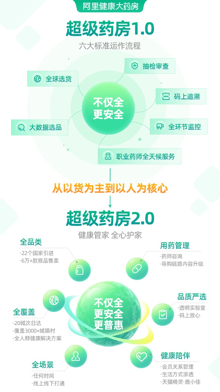 (超级药房2.0升级图)