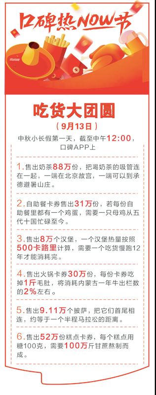 吃货中秋大团圆 口碑APP半天卖出奶茶近100万份