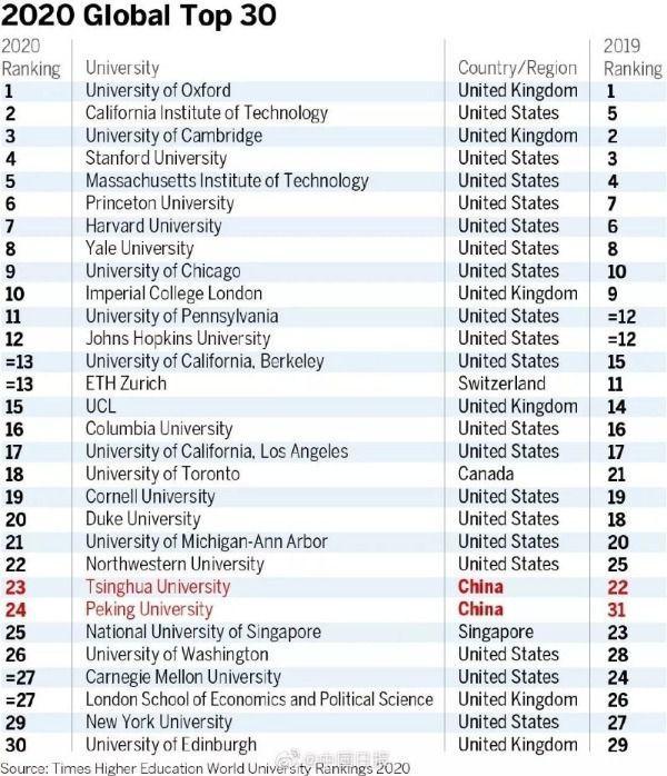 泰晤士高等教育11日发布了2020年度世界大学排名。清华大学和北京大学分列23和24位。
