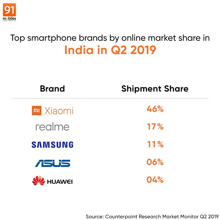 2019Q2印度线上手机市场占有率：小米位列第一