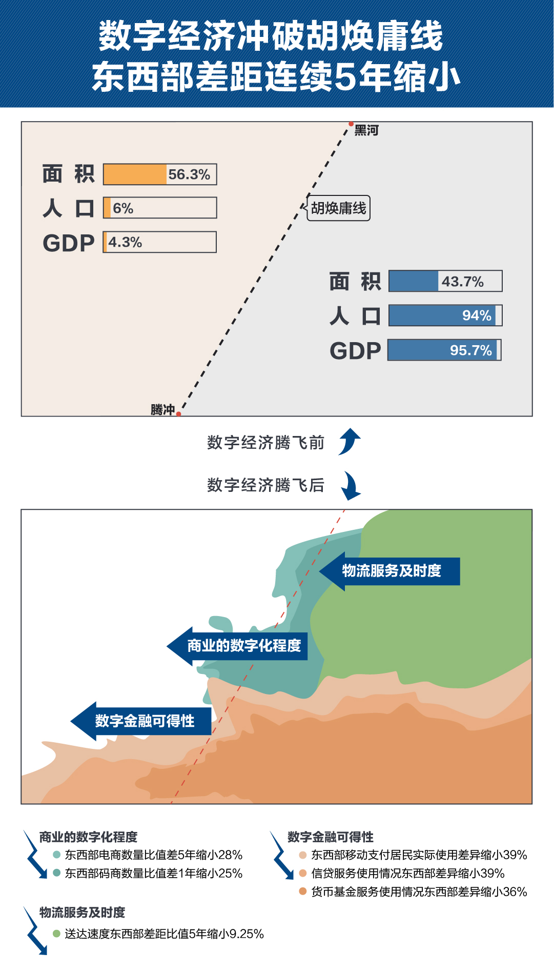 报告：跨越“胡焕庸线” 数字经济助力平衡发展
