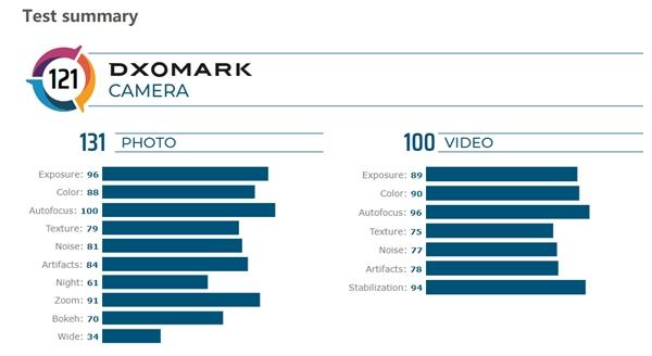 DxOmark公布华为Mate 30 Pro评分：总分121世界第一、拍照131前无古人