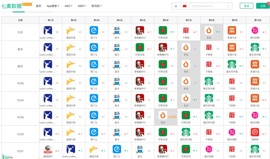 瑞幸咖啡霸榜苹果App Store近一月 对手实在“太难了“