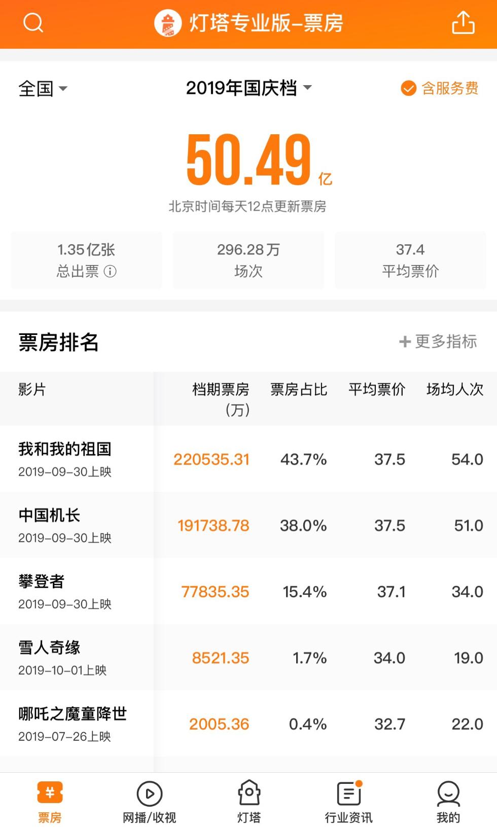 史上最强国庆档今年票房超50亿三部主旋律影片占97