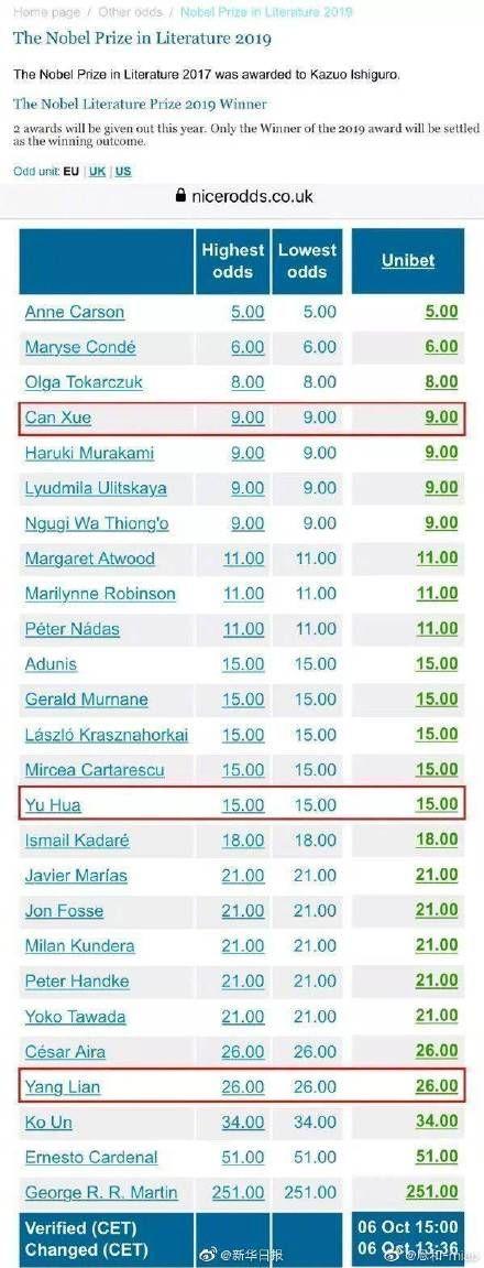 英国博彩公司NicerOdds 2019年文学奖预测名单