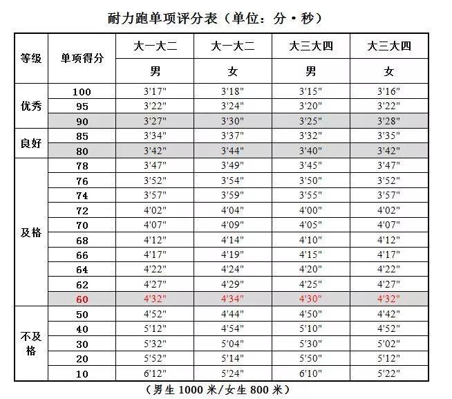 大学生50米跑评分标准【大学生生50米跑标准】