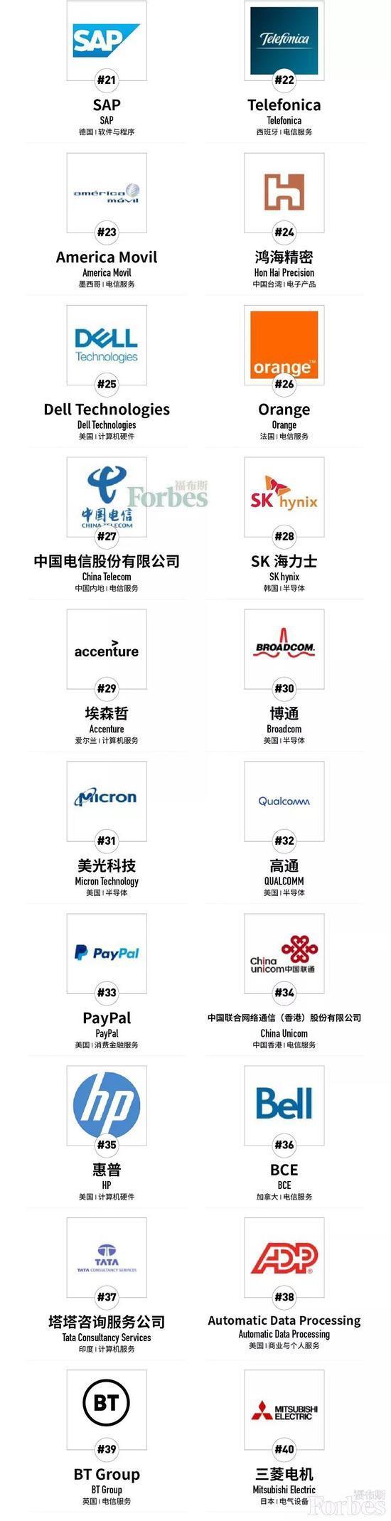 福布斯发布全球数字经济100强榜：苹果首位 中国移动第八