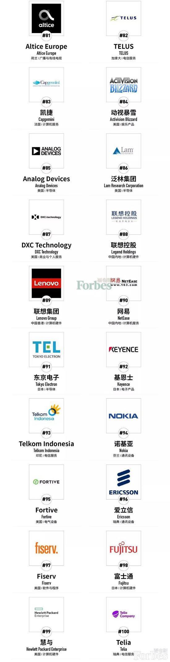 福布斯发布全球数字经济100强榜：苹果首位 中国移动第八