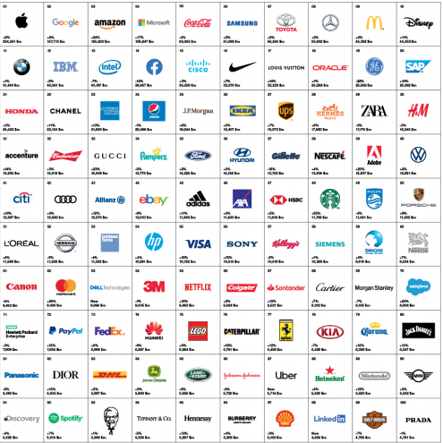 interbrand發佈2019全球最佳品牌排行榜