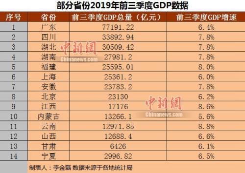 14省份公布前三季度GDP 京沪人均可支配收入超5万