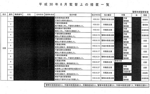 北海道警方2018年8月的处罚公示