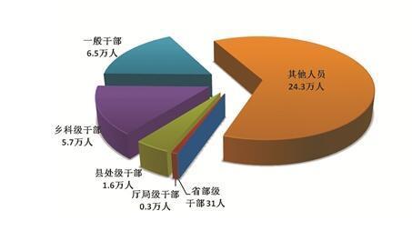 前9月处分省部级干部31人厅局级干部03万人