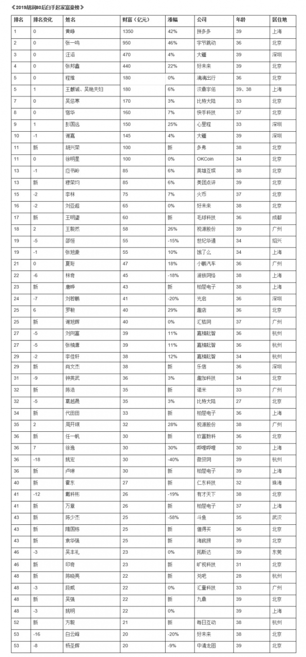 绵阳富豪排行榜_绵阳富豪排行榜大换血,两位本地老板跌出前五,神秘湖南富商入围