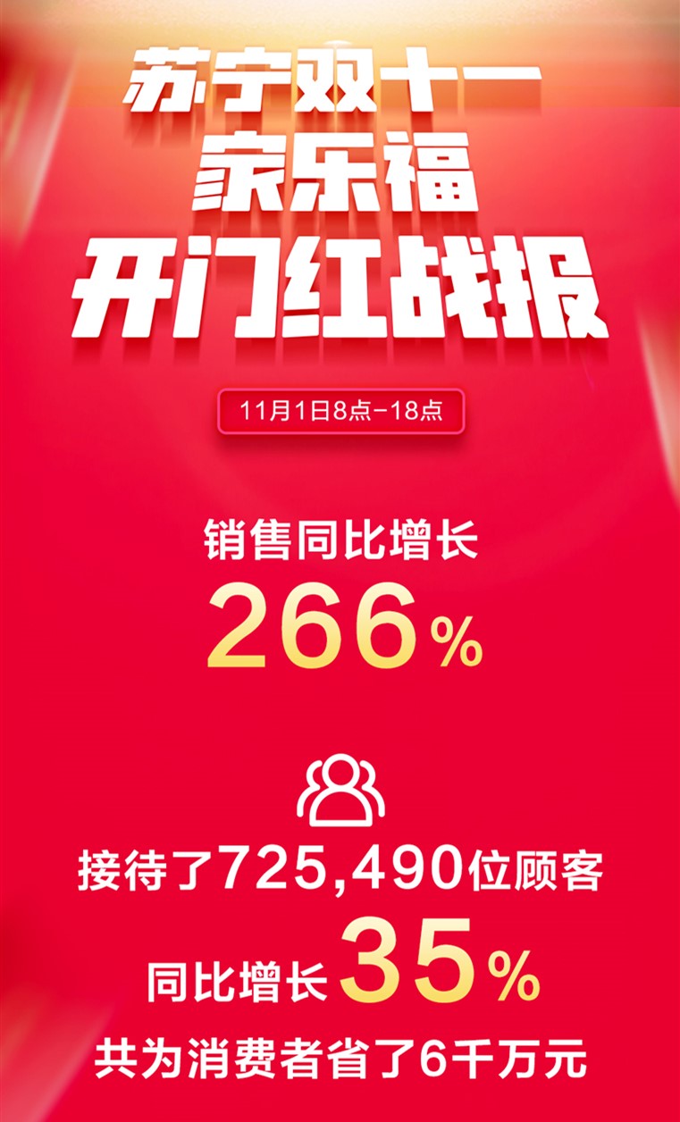 3小时销售破亿 家乐福双十一开门红创历史