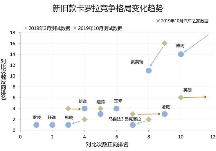 『图：新旧款卡罗拉竞争格局变化趋势』