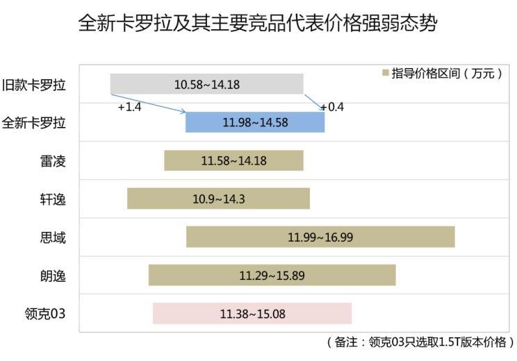 『图：全新卡罗拉及其主要竞品代表价格强弱态势』