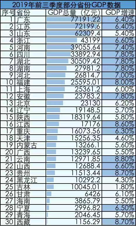 30ʡݽǰGDP  ͼ