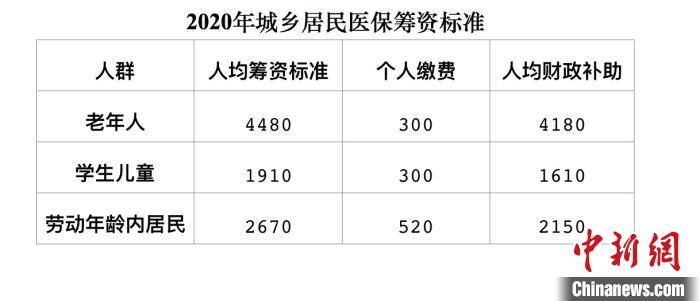 2020年北京市城乡居民医保筹资标准。北京市医保局供图