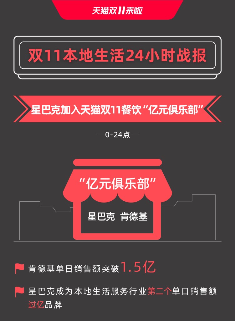 肯德基超1.5亿 星巴克超1亿 天猫双11餐饮首次诞生“亿元俱乐部”玩家