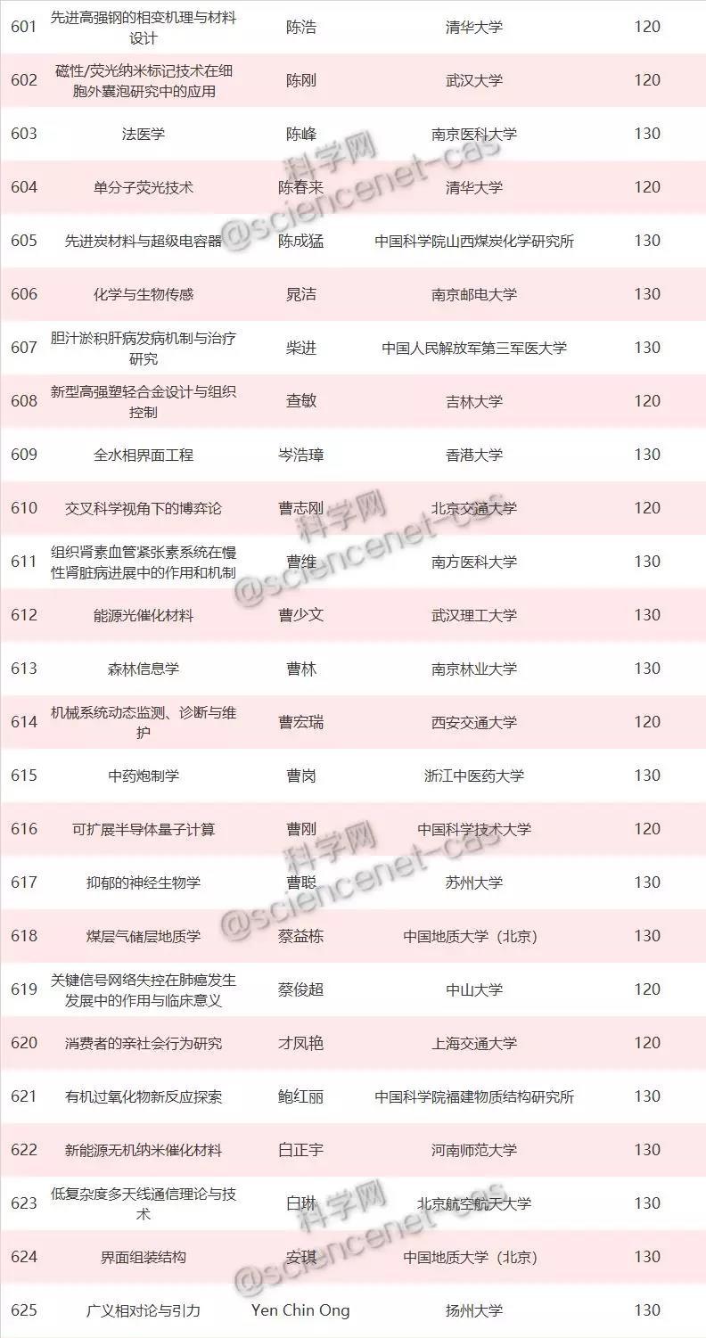 （原标题：重磅！2019年国家优青名单正式出炉，625项获资助）