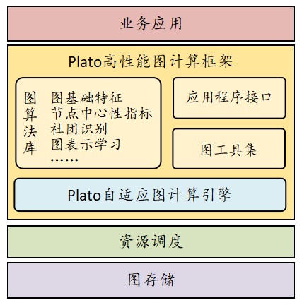 Plato整体架构图