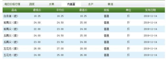 11月14日，北京新发地市场猪肉价格。来源：北京新发地官网