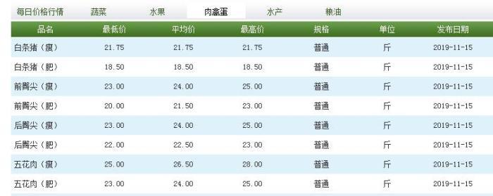 11月15日，北京新发地市场猪肉价格。来源：北京新发地官网