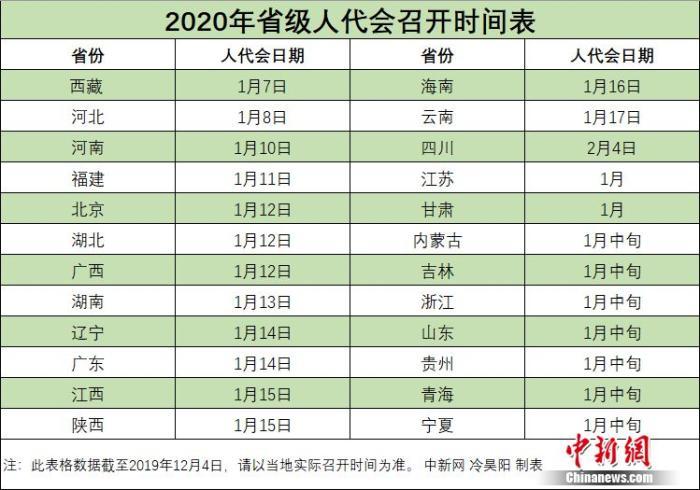 2020年省级人代会召开时间表。中新网冷昊阳 制表