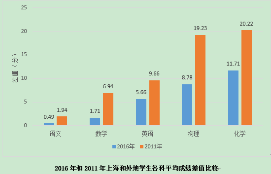2016年和2011年上海和外地学生各科平均成绩差值比较