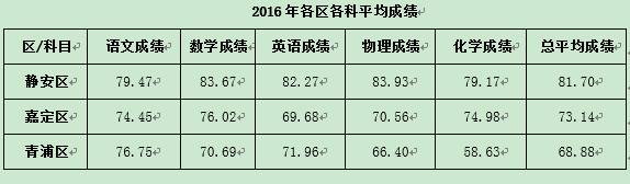 2016年各区各科平均成绩