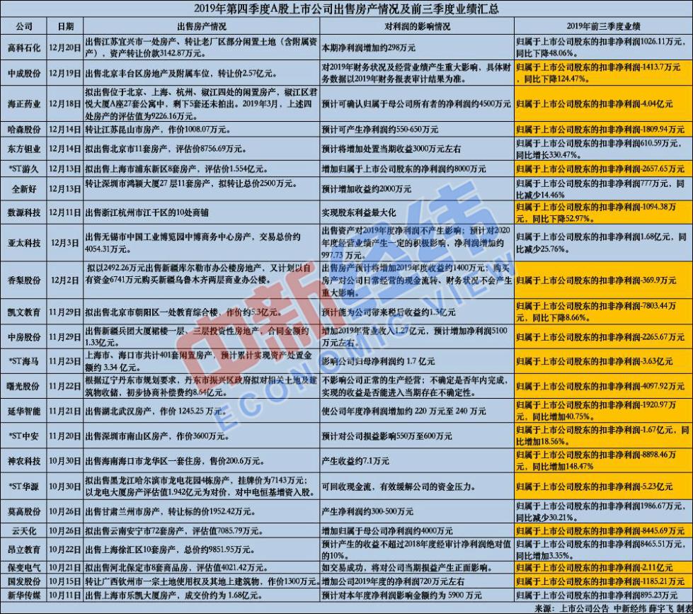 年关难过,上市公司扎堆卖房!24家企业中17家业绩亏损