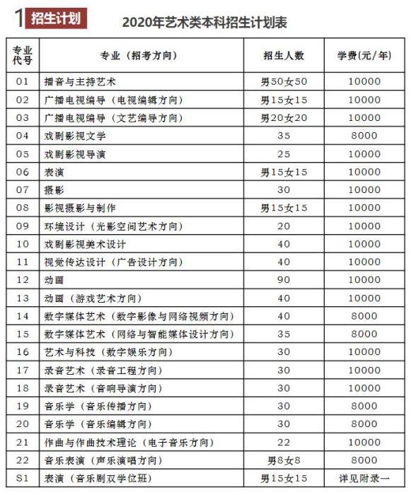 2019年11月,中國傳媒大學就公佈了2020年藝術類本科招生簡章.中傳:表