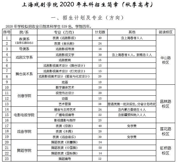 2020艺考表演系新变化:中戏上戏减招 北影立德树人