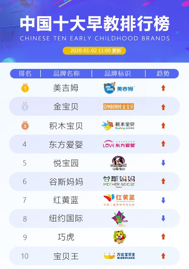 中国早教排名2020_早教排名重磅头条:2020年中国幼儿早教排名榜top10总结