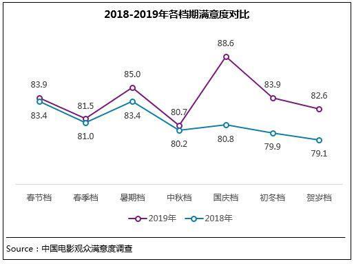 贺岁档观众满意度完美收官 2019年度满意度创新高