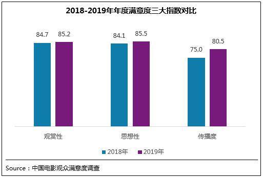 贺岁档观众满意度完美收官 2019年度满意度创新高