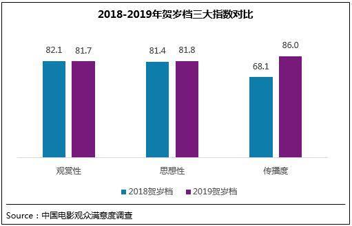 贺岁档观众满意度完美收官 2019年度满意度创新高