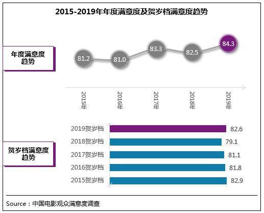 贺岁档观众满意度完美收官 2019年度满意度创新高