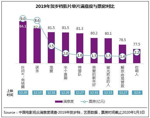 贺岁档观众满意度完美收官 2019年度满意度创新高