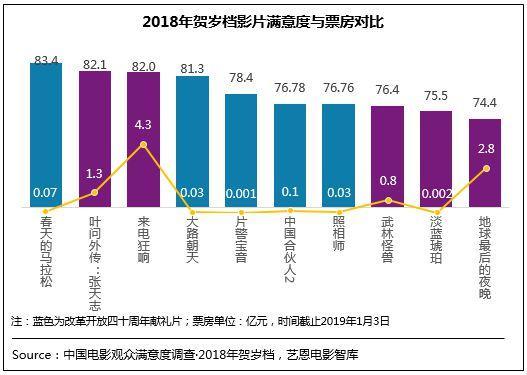 贺岁档观众满意度完美收官 2019年度满意度创新高
