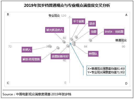 贺岁档观众满意度完美收官 2019年度满意度创新高