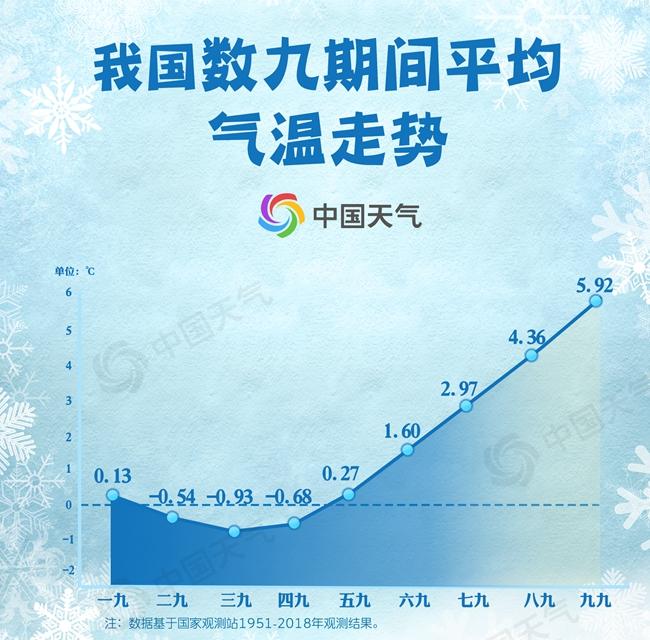 三九真的最冷吗?大数据告诉你数九都有啥讲究!
