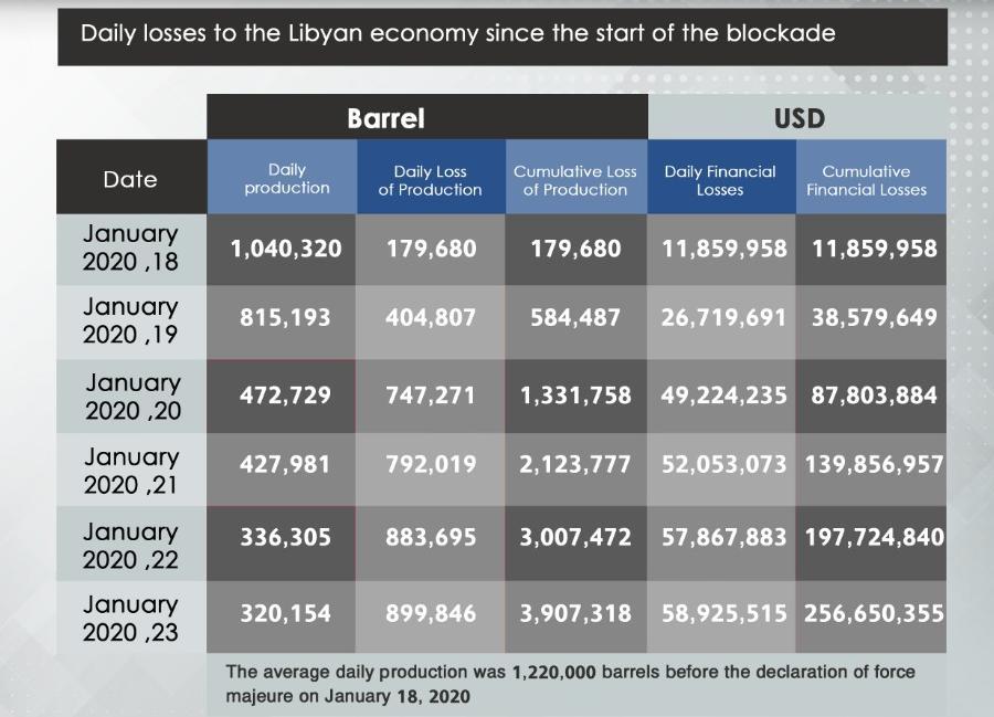 利比亚石油出口遭打击 6天损失近2566亿美元