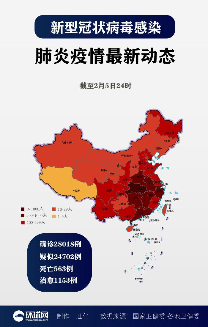 最新全国累计确诊28018例湖北19665例